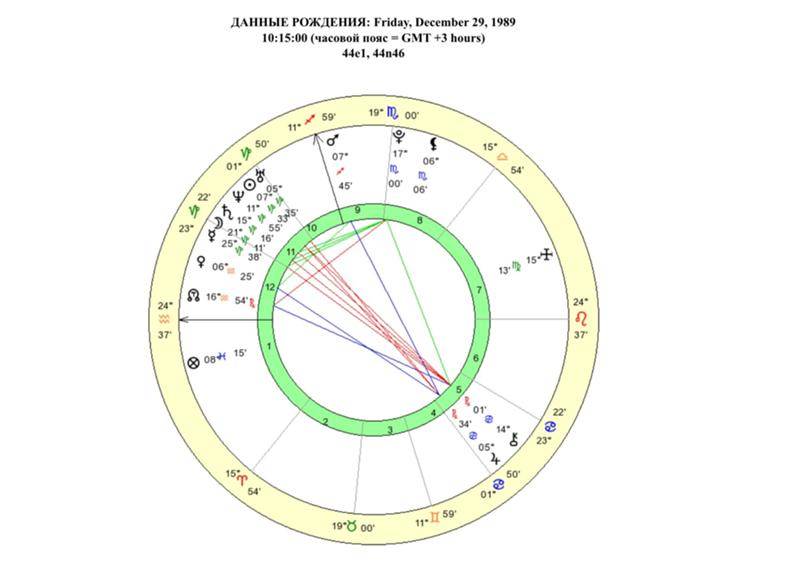 Транзиты планет. Здоровье в натальной карте. Дома в натальной карте расшифровка. Как расшифровать свою натальную карту самостоятельно. Наталья Гончарова натальная карта.