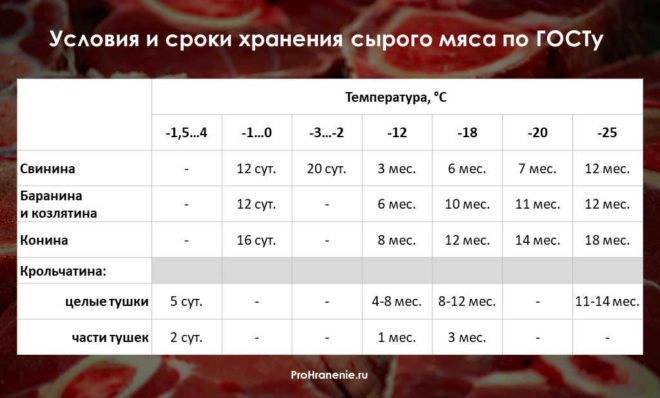 Сколько мясо может храниться в морозилке: сроки содержания продукта по видам при правильной температуре