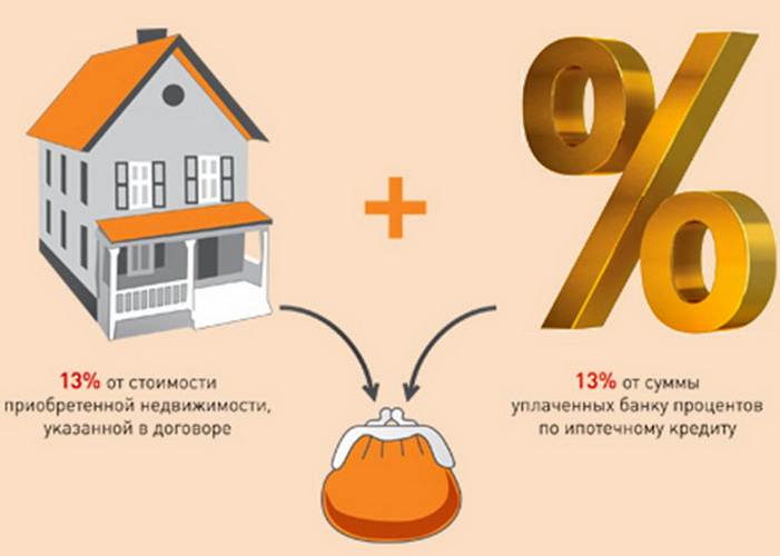 Как вернуть 13 процентов с покупки квартиры?