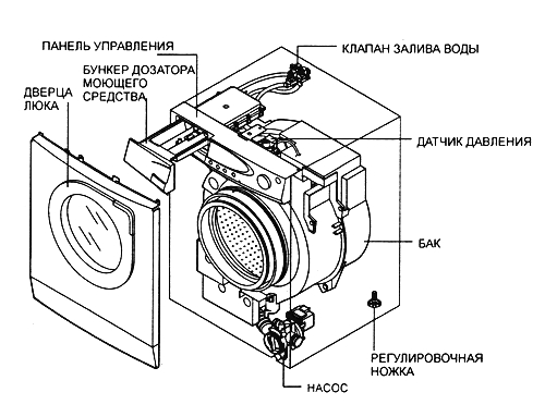 Устройство стиральной машины автомат и принцип работы