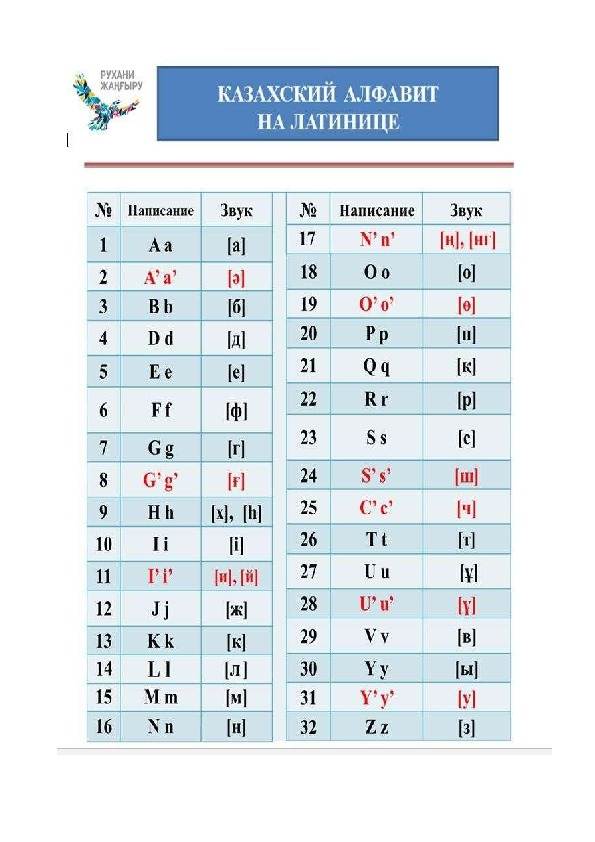 Казахский алфавит. Казахский язык алфавит и произношение. Казахский алфавит с транскрипцией. Казахский алфавит латиница. Латинский алфавит казахского языка.