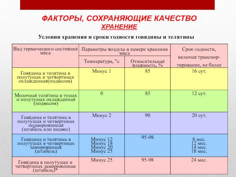 Распределите названия термических состояний мяса в зависимости от температуры с картинками