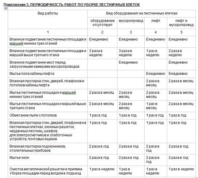 График уборки подъездов в многоквартирном доме образец по закону