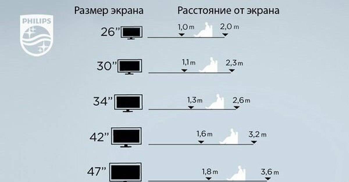 Как выбрать диагональ телевизора и рассчитать от расстояния