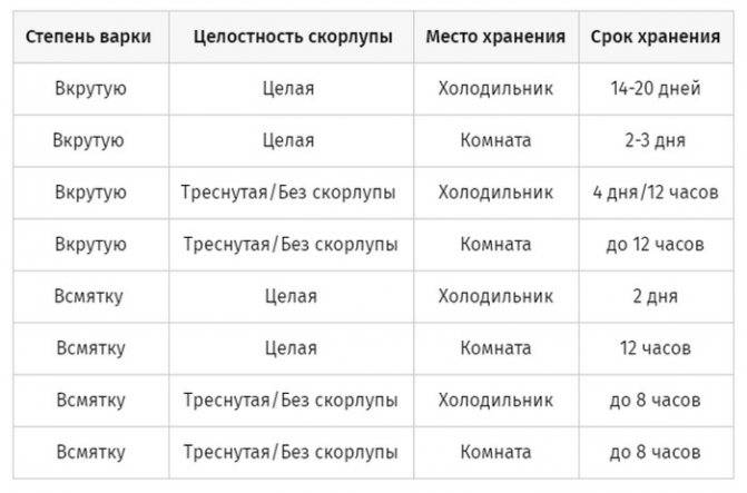 Срок годности яиц. Срок годности вареных яиц. Варёные яйца срок хранения в холодильнике. Срок хранения куриных яиц без холодильника. Срок хранения вареных яиц в холодильнике в скорлупе.