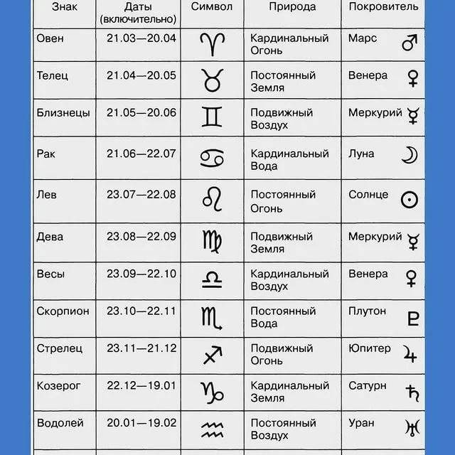 Знак зодиака и гороскоп по дате рождения: характеристика личности