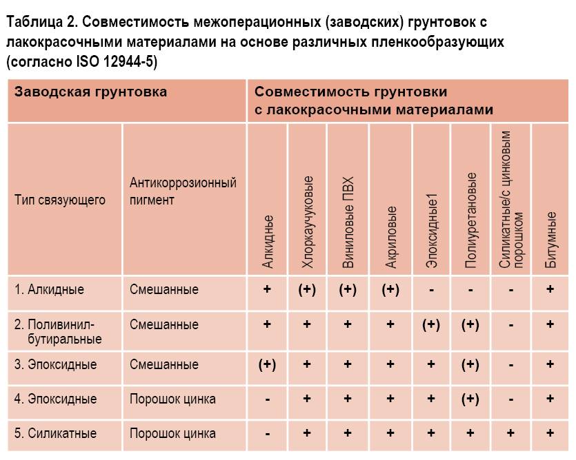 Сколько сохнет акриловая краска
