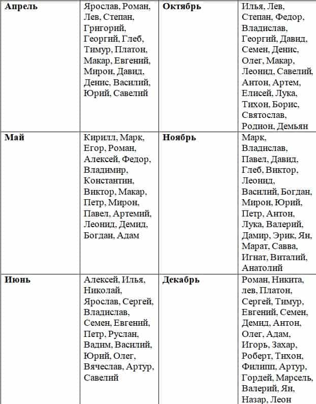 Имена мальчиков по дате. Имена для мальчиков церковные по месяцам октябрь. Имена мальчиков в октябре по церковному. Имена для мальчиков русские по месяцам ноябрь декабрь. Имена для девочек в октябре.