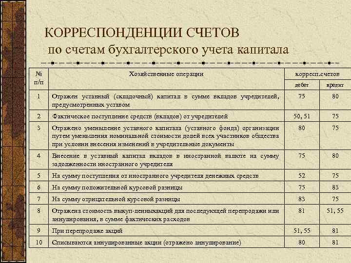 Уставной капитал план счетов