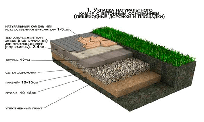 Правильный пирог садовой дорожки