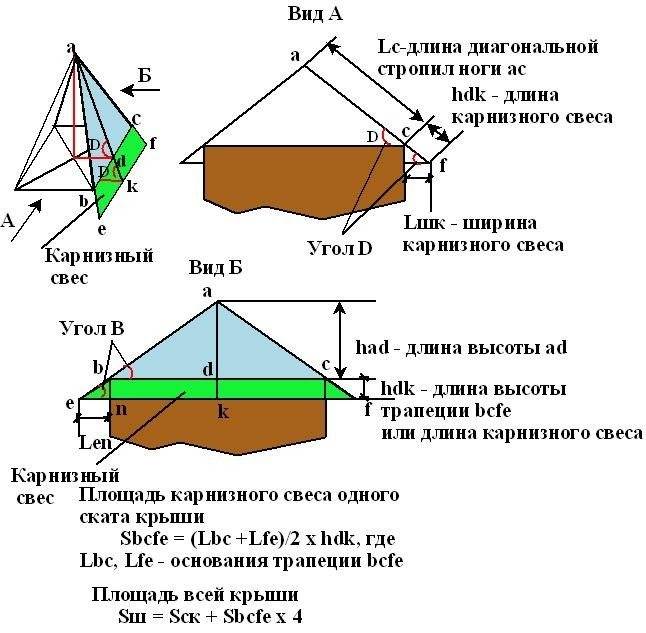 Расчет площади крыши: способы и примеры. как рассчитать площадь крыши