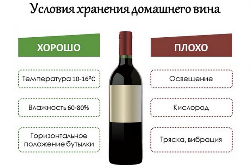 Как определить вино. Условия хранения вина. Хранение красного сухого вина. Срок годности открытого вина. Условия хранения вина в бутылках.