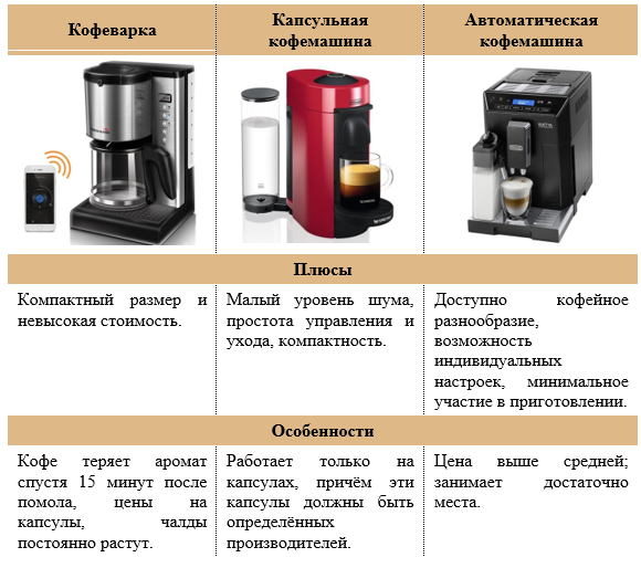 Как правильно выбрать кофеварку для дома и рейтинг лучших моделей