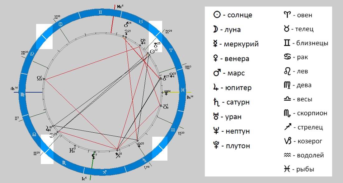 Натальная карта сатурн в овне