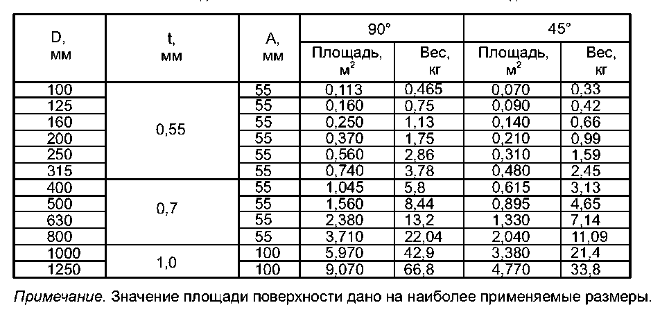 Расчёт объема и площади трубы