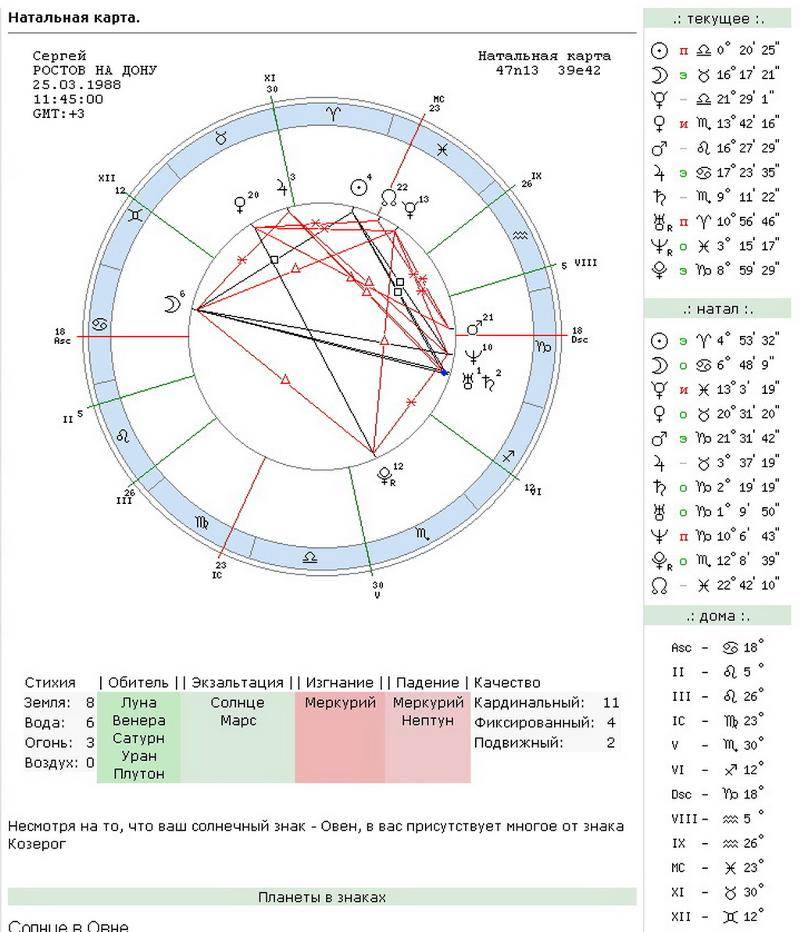 Натальная карта сильные и слабые планеты онлайн