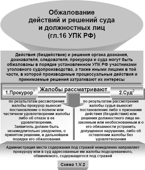 Сроки рассмотрения упк рф. Схема обжалования по уголовным делам. Ходатайства и жалобы в уголовном процессе. Жалобы по уголовному процессу. Схема обжалования суда.