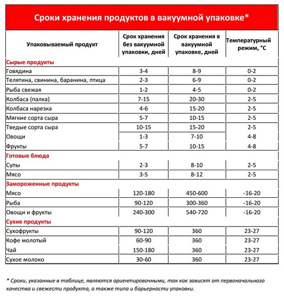 Температура хранения пирогов с начинкой