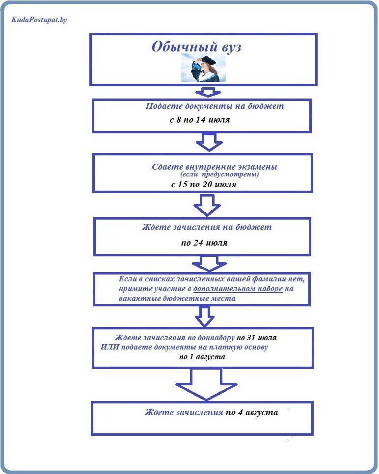 Схема поступления в вуз