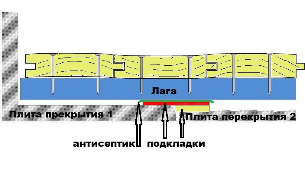 Скрипит паркет: как предотвратить проблему, основные причины скрипа, способы устранения скрипа паркета