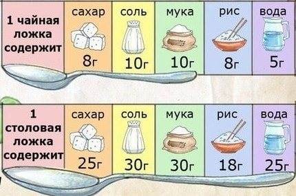 Сколько грамм сахара в ложке чайной и столовой - food-wiki.ru