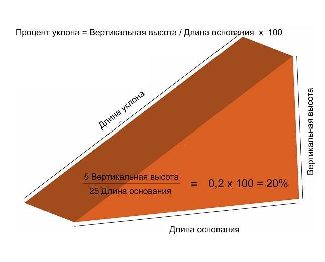 Наибольший уклон. Уклон. Уклон кровли в процентах. Уклон 2 см на метр. Уклон 30 градусов на метр.