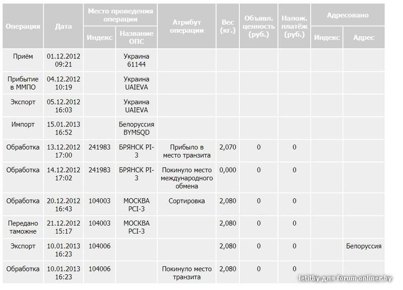 Максимальный срок доставки. Сколько идет посылка. Сколько идет посылка из. Долго идет посылка. Бандероли с Украины.