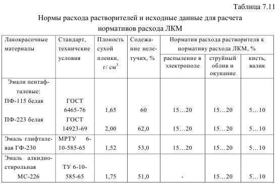 Расход лакокрасочных материалов