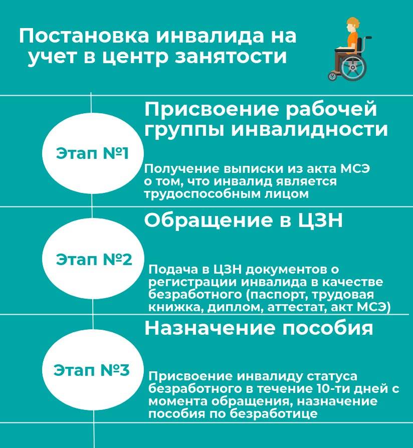 Какие документы на биржу труда по безработице