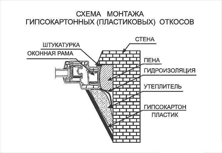 Откосы на чертеже