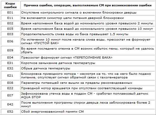 Коды ошибок сма канди: коды e07, e01, e09 – расшифровка и способы устранения ошибок candy - fixbroken.ru
