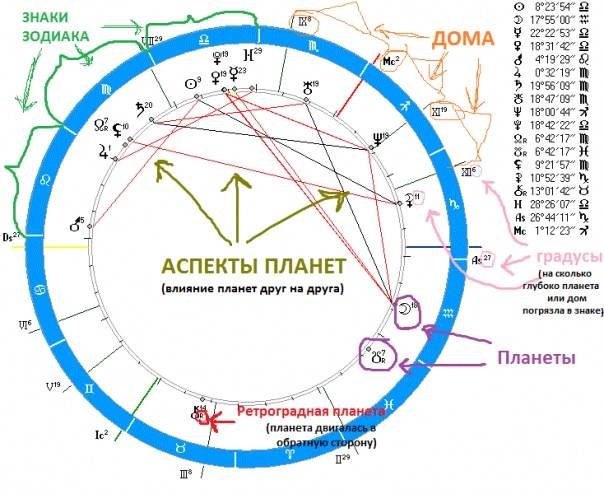 Как читать натальную карту: 6 секретов астрологов