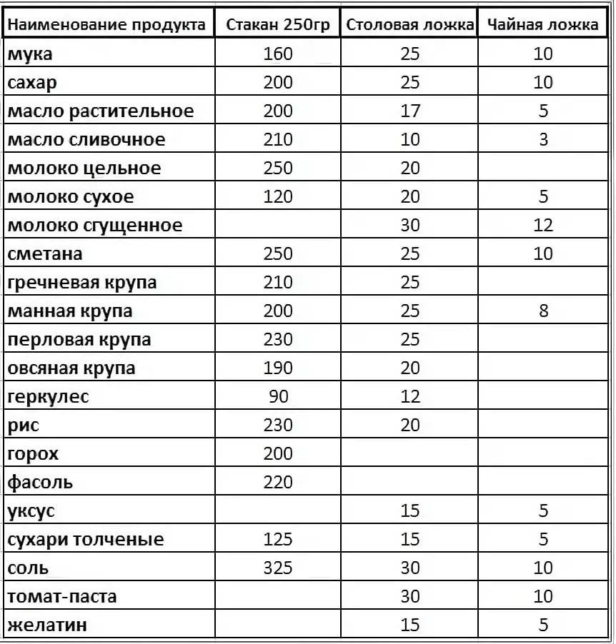 Сколько грамм в ложках порошков. Сколько грамм муки в 1 столовой ложке. Сколько грамм соли в 1 столовой ложке таблица. Сколько грамм муки в столовой ложке таблица. Сколько грамм уксуса в 1 столовой ложке.