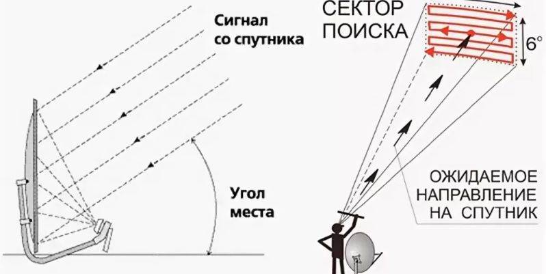 Как настроить антенну триколор тв на спутник самому без прибора