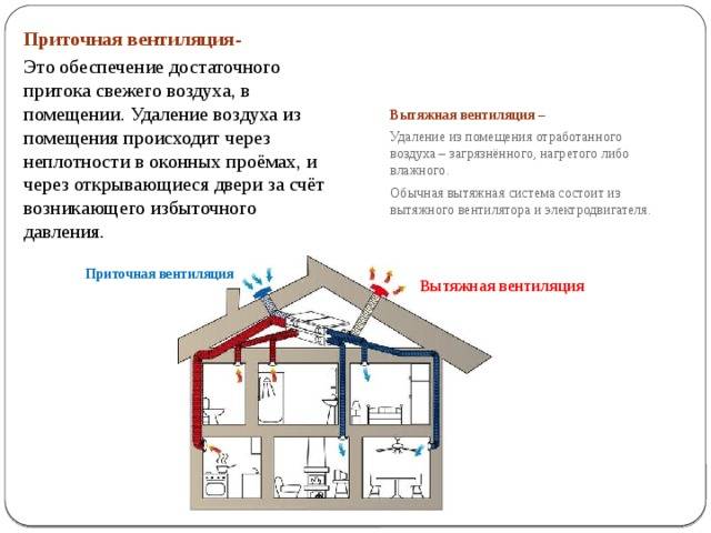 Почему вентиляция дует