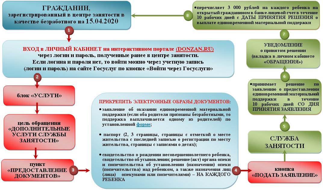 Какие документы нужны для постановки по безработице