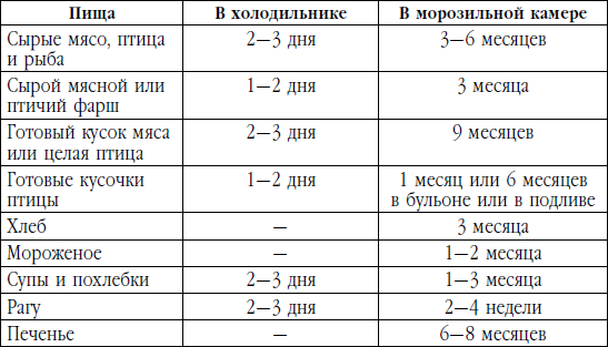 Сколько хранить суп в холодильнике. Сроки хранения супов. Срок хранения супа в холодильнике. Срок хранения куриного супа. Срок годности супа в холодильнике.