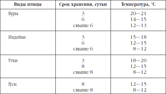 Сколько хранится пирог с курицей