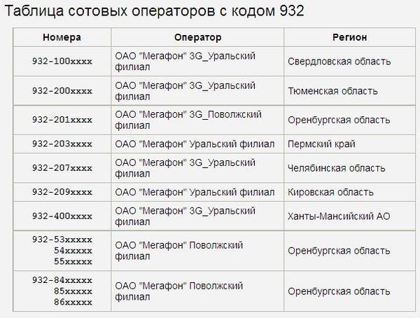 Номера телефонов сотовых операторов россии по регионам - список префиксов в таблице