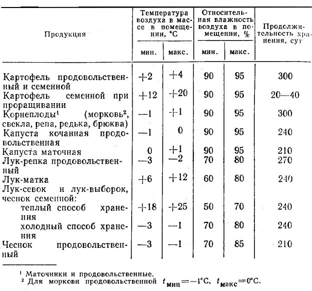 Влажность в овощном складе