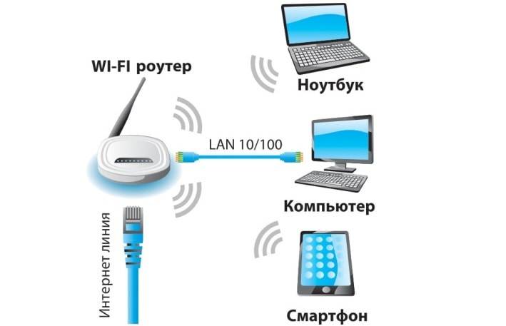 Какой интернет можно подключить. Схема подключения роутер роутер компьютер. Схема подключения компьютера к интернету через роутер. Как подключить интернет через маршрутизатор на компьютер. Как подключить вай фай к компьютеру через провод.