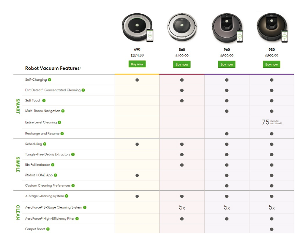 Таблица роботов. Таблица сравнения роботов пылесосов. IROBOT сравнение моделей таблица. Сравнение роботов пылесосов Xiaomi таблица. Модели роботов пылесосов ILIFE таблица.