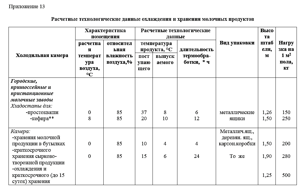 Санпин 2.3 2.1324 03 сроки хранения. Температурно-влажностный режим помещений. Температурный режим охлажденной продукции. Условия хранения влажность. Таблица температурных режимов хранения.