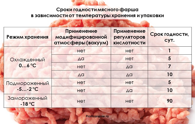 Сколько размораживать фарш в холодильнике. Срок годности фарша. Срок хранения фарша. Условия хранения мясного фарша. Сроки хранения мяса.