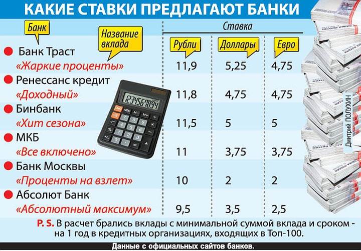 Взять сумму под проценты. Деньги под проценты в банк. Положить деньги в банк под проценты. Выгодное вложение денежных средств в банках под проценты. Вклад денег под проценты.