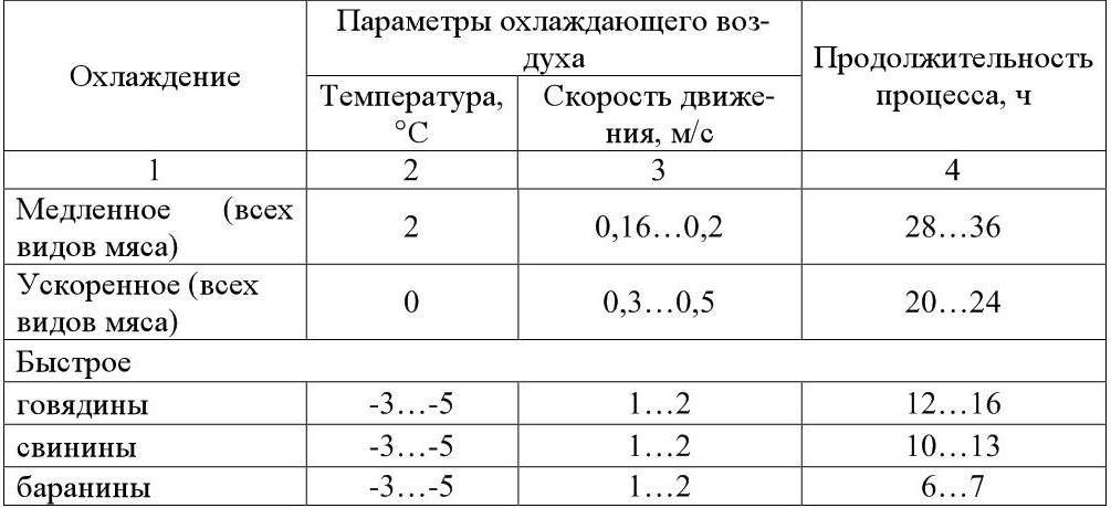 Срок хранения замороженного мяса по госту и санпин