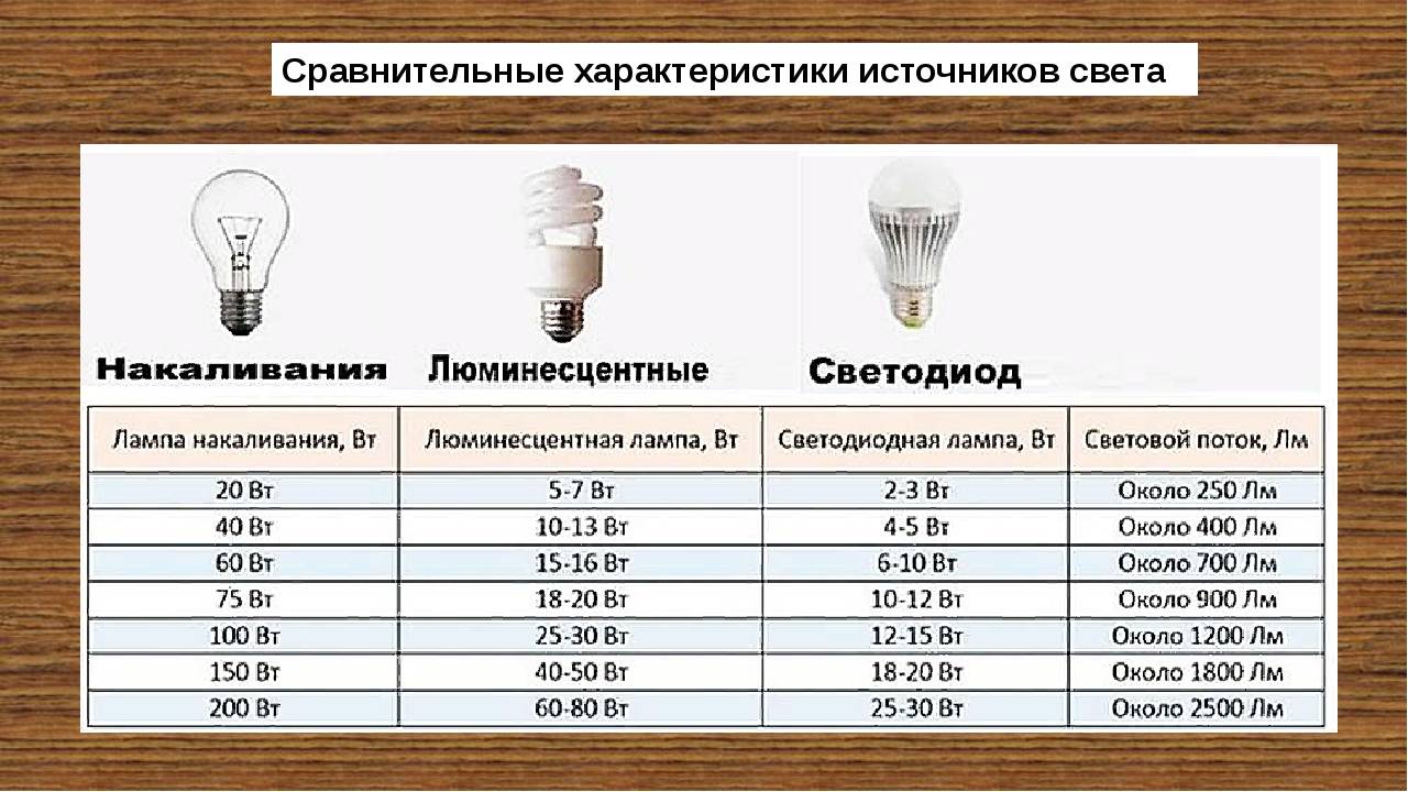 Топ-20 лучших светодиодных ламп - обзор, преимущества и недостатки