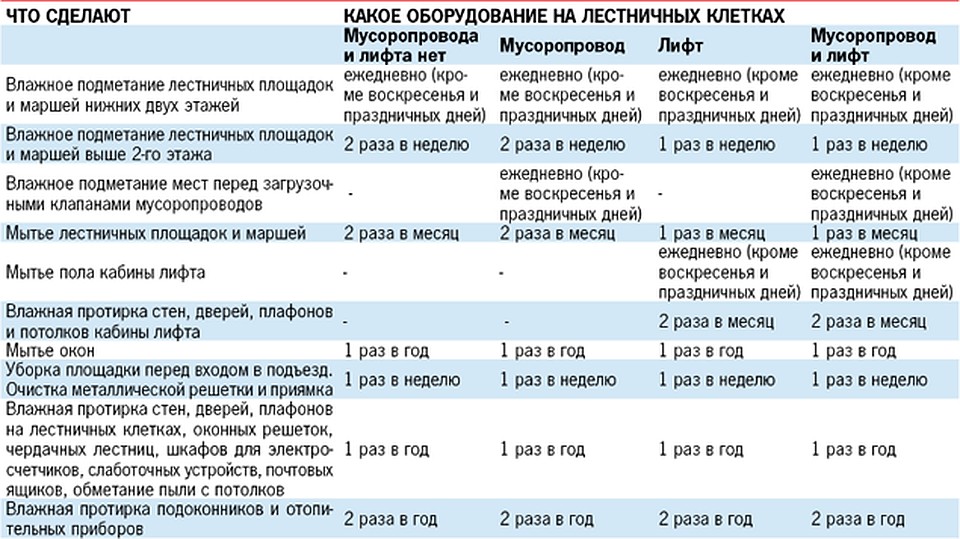 Уборка подъездов в многоквартирном доме. кто должен убирать подъезды :: businessman.ru