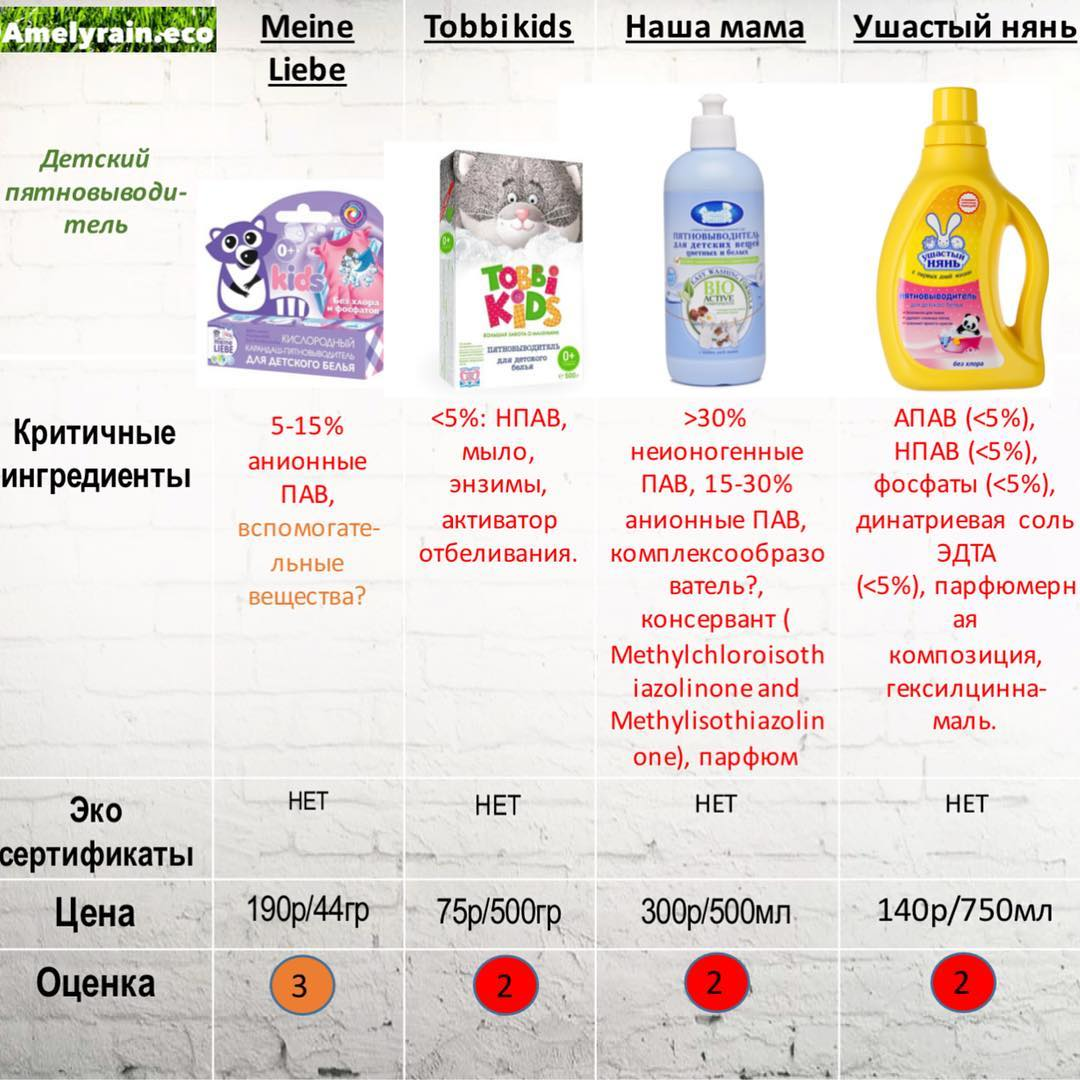 Рейтинг лучших порошков. Рейтинг детских стиральных средств. Сравнение детского порошка. Самые вредные детские порошки. Amelyrain Eco.