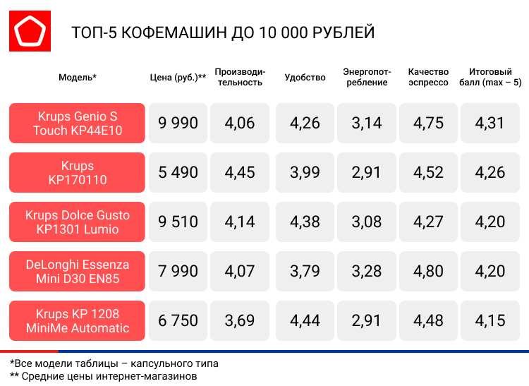 Хороший кофе недорого: рейтинг рожковых кофеварок для дома 2020| ichip.ru